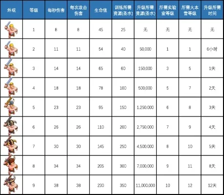 部落冲突兵种升级表-部落冲突兵种升级全解析