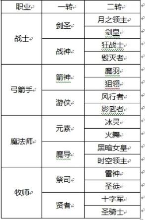 法师战士弓箭手端游排行榜-法师战士弓箭手排行榜