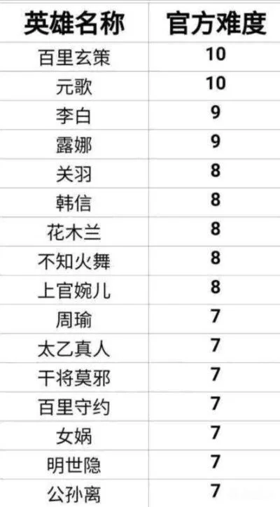 王者英雄游戏难度排行榜-王者英雄难度排行
