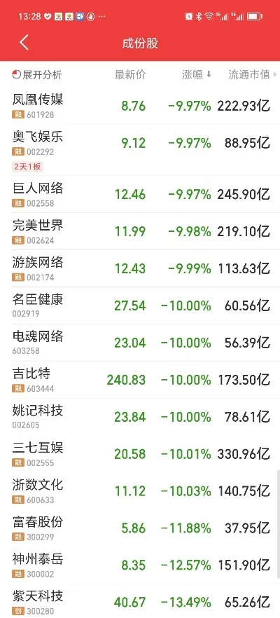游戏股票大跌排行榜最新-游戏股大跌排行分析
