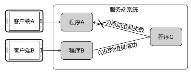 游戏服务端开发-游戏服务端开发核心要点