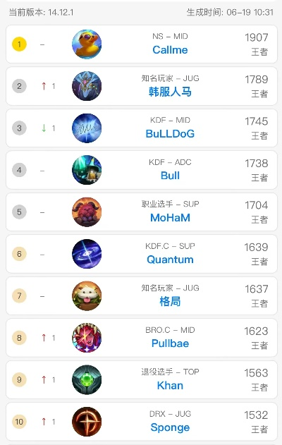 各游戏知名职业选手排行榜-各游戏选手排行榜
