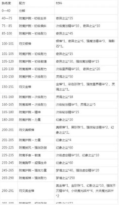 魔兽附魔1到300攻略-魔兽附魔升级攻略