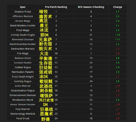 魔兽世界职业排行-魔兽世界2024职业排行解析